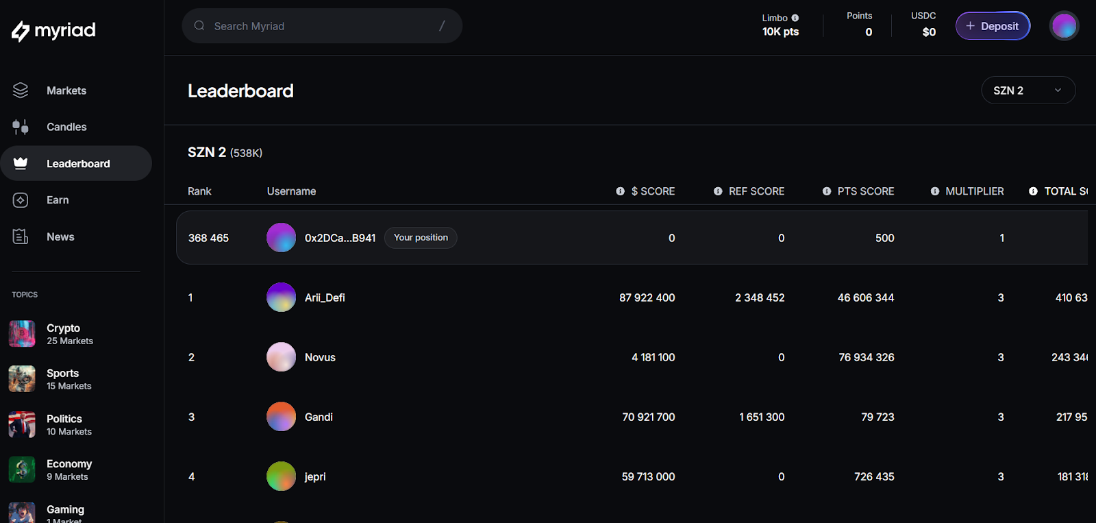 Myriad leaderboard