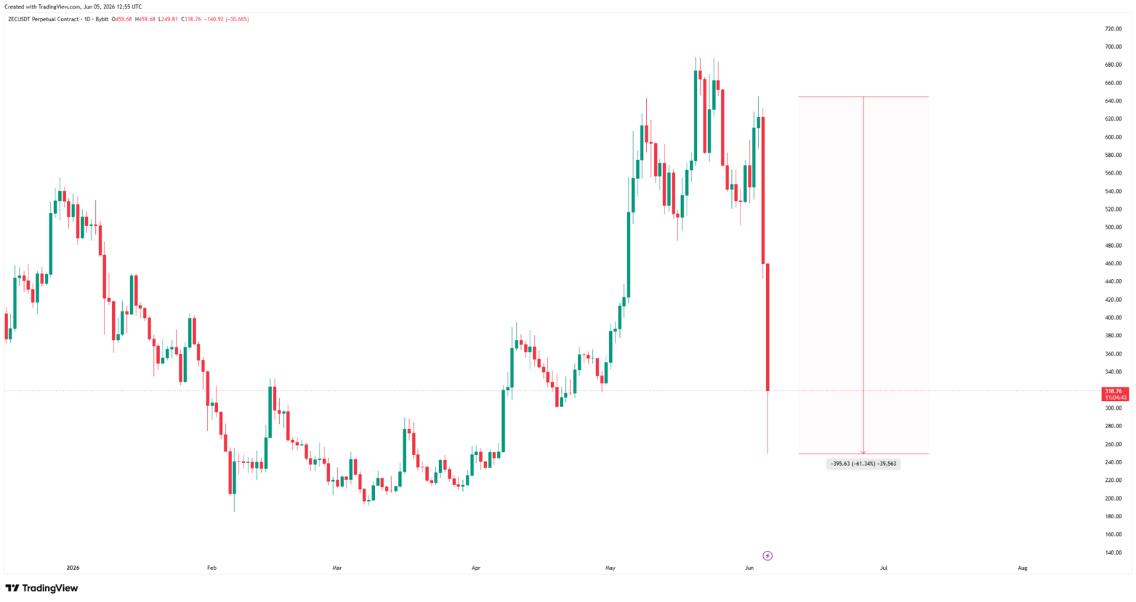 ZEC price drops 60% in a single day