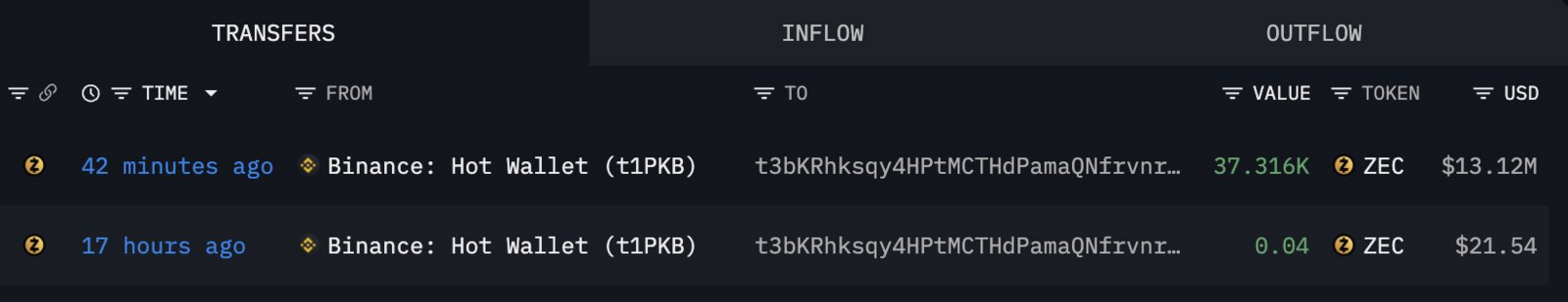 $13 million in ZEC was withdrawn from Binance to a whale wallet