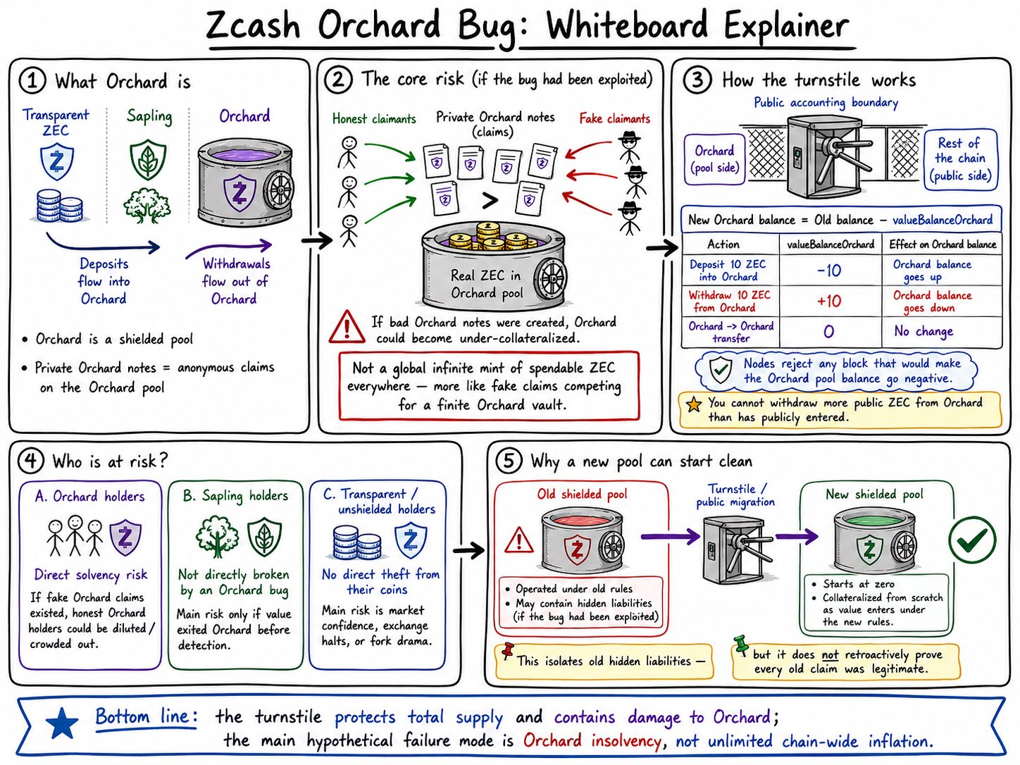 How the Zcash Orchard bag works.