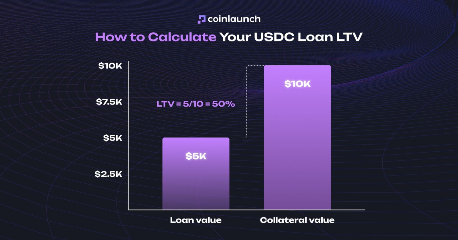 calculate ltv in usdc lending