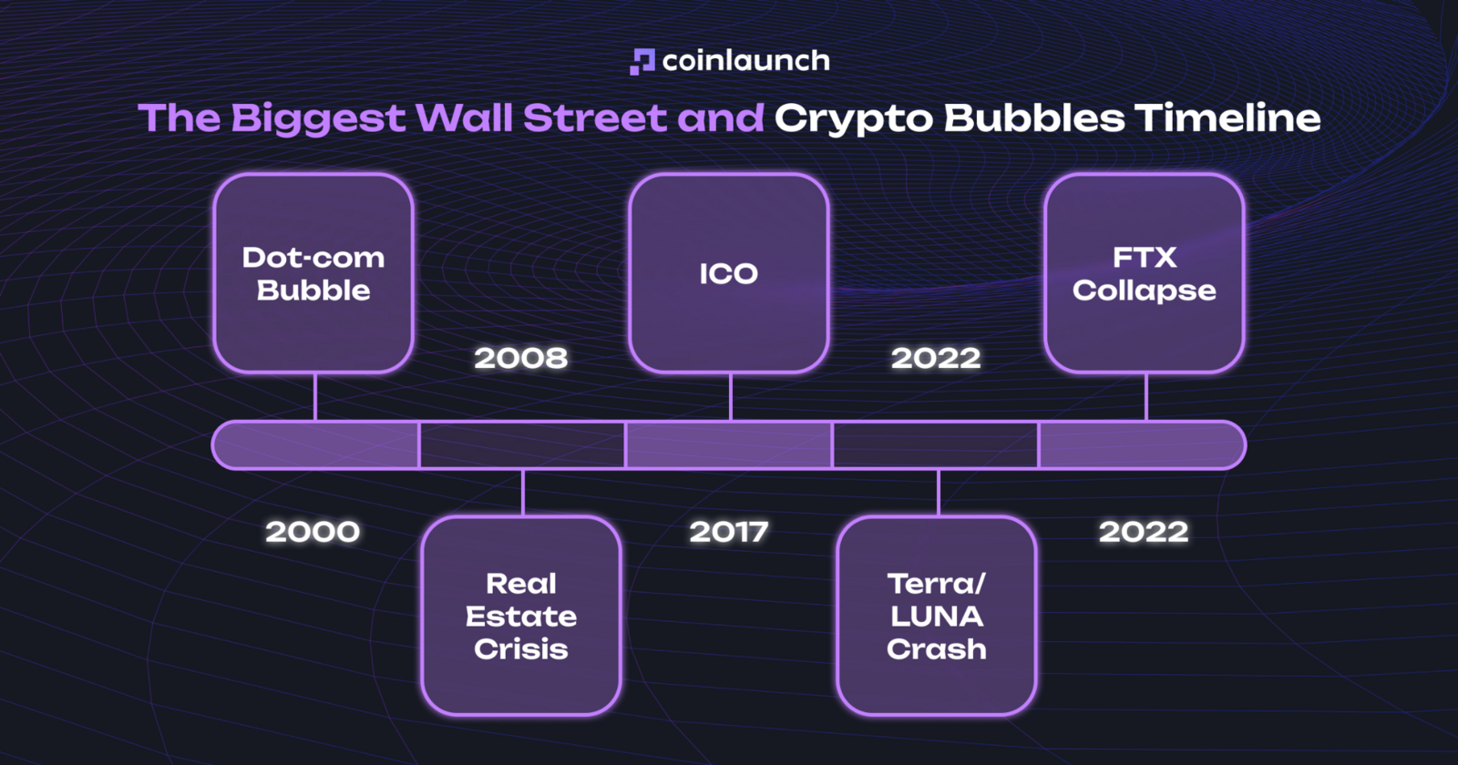Crypto bubbles timeline
