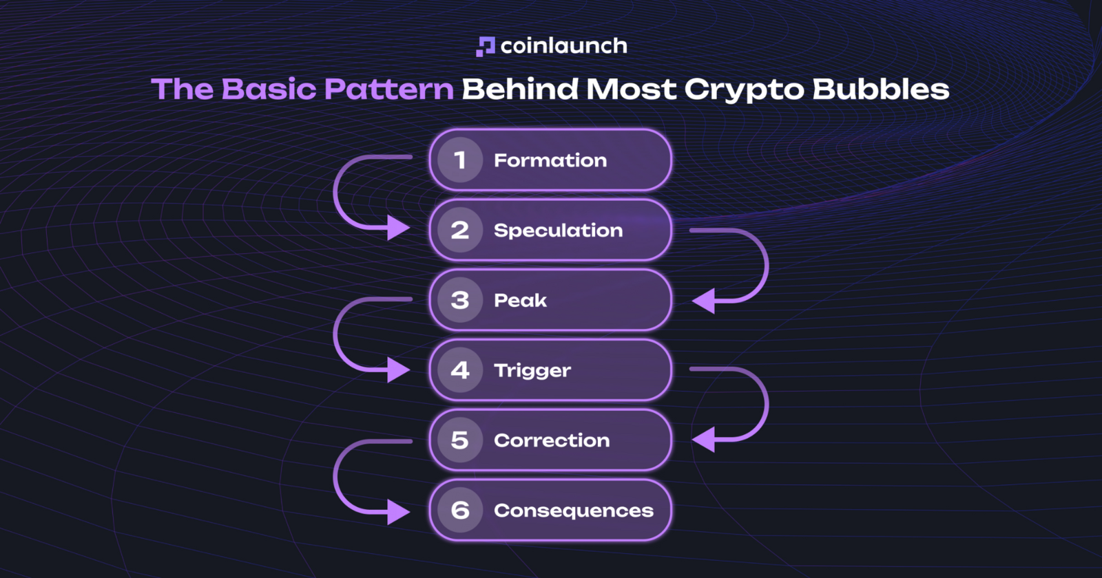 what is the pattern behind crypto bubbles scheme