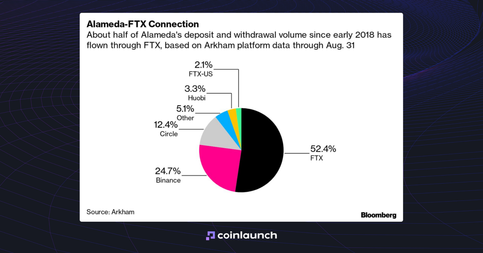how ftx relative to Alameda 