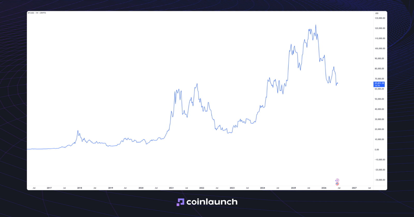 Bitcoin linear chart