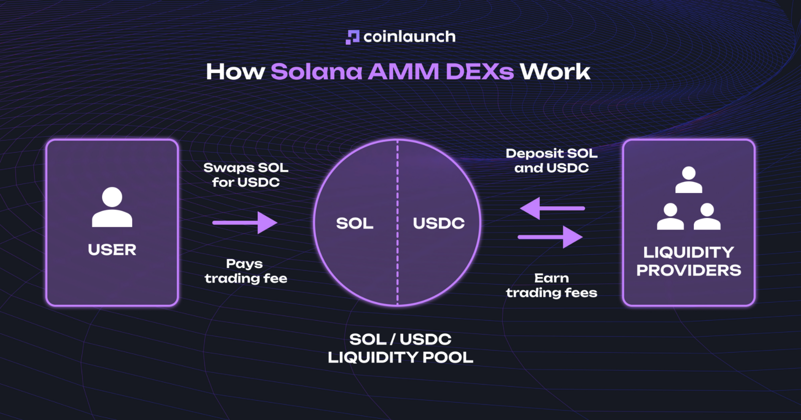 How AMM DEXs work scheme