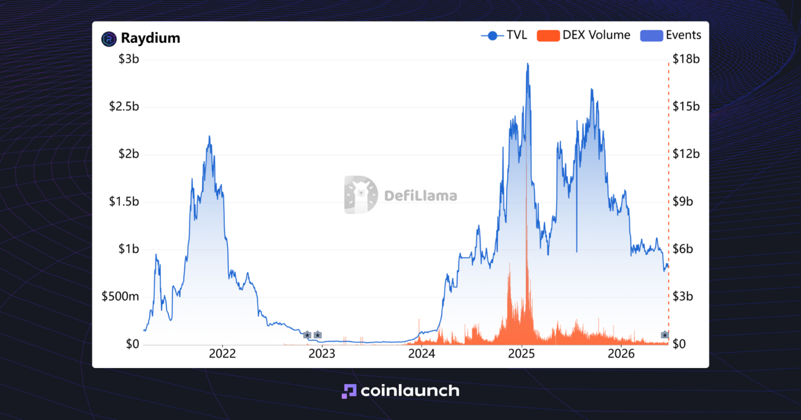 Raydium TVL Chart