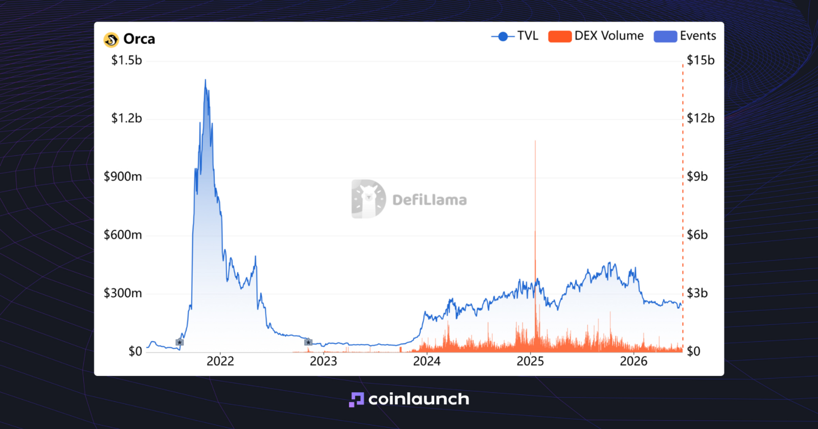 Orca TVL chart