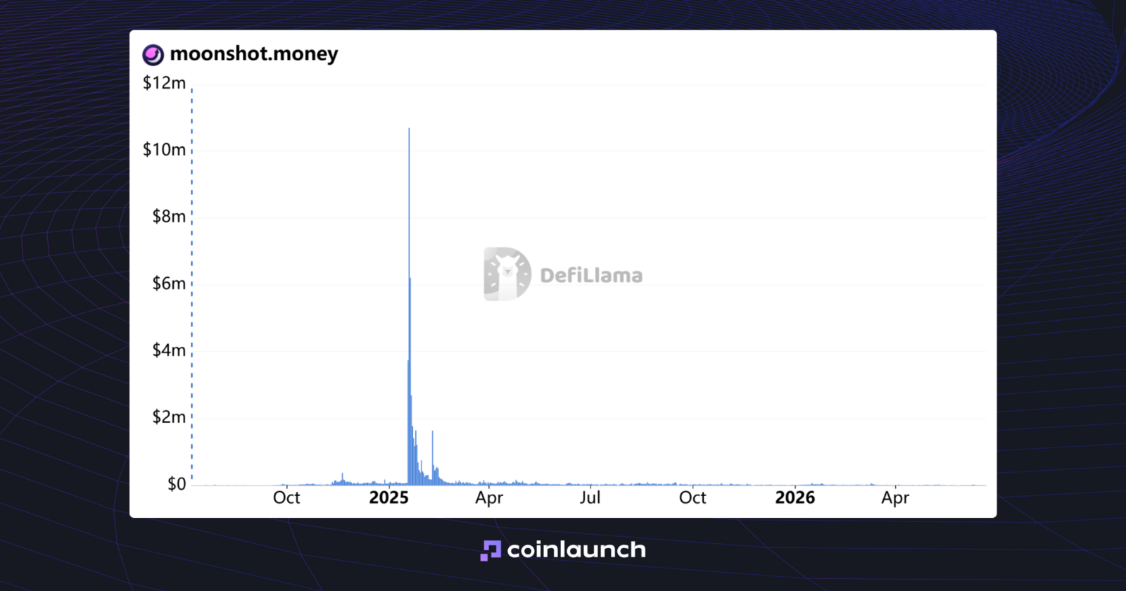 Moonshot TVL Chart