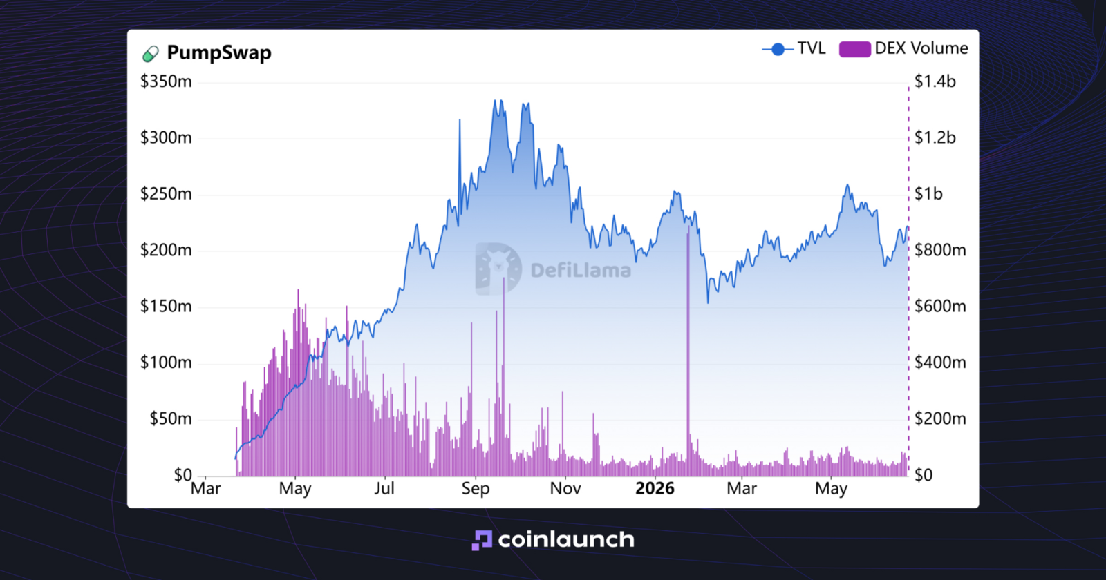 PumpSwap TVL chart