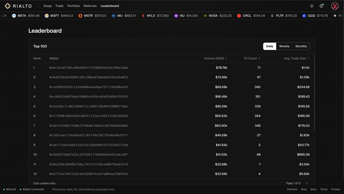 Rialto leaderboard