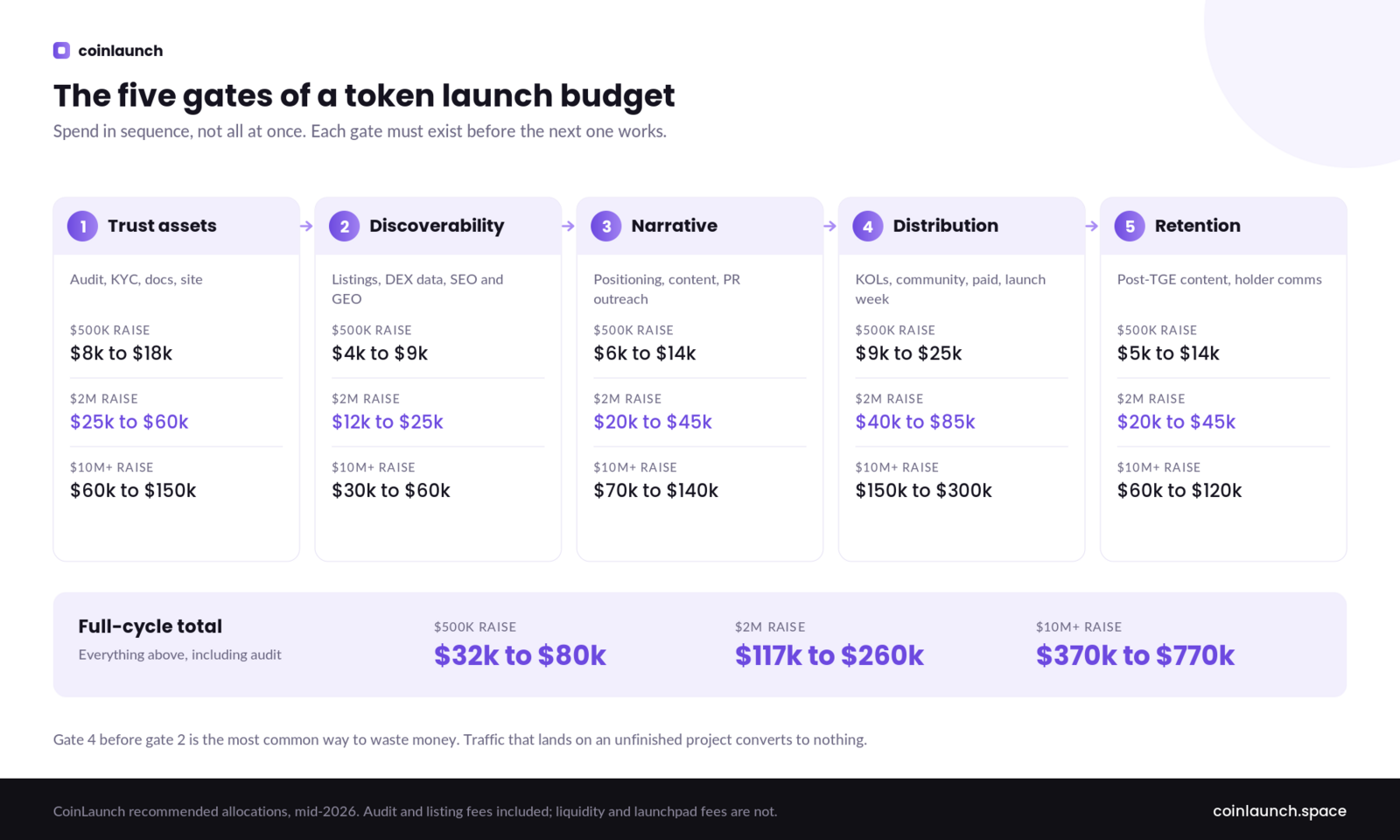 Infographic of the cost of marketing for crypto token launch across five budget gates