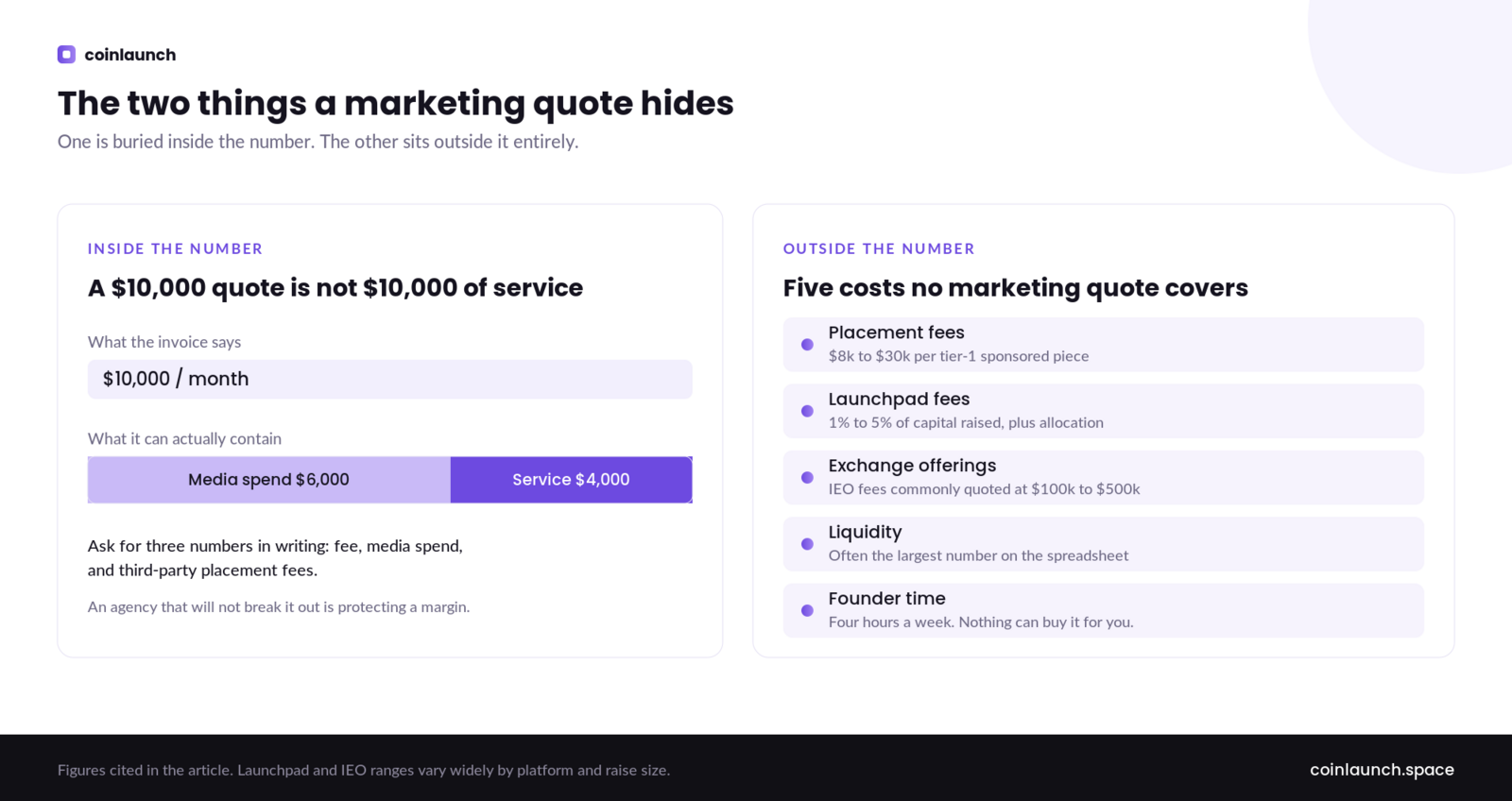 What a crypto marketing quote hides: media spend inside the number and five costs outside it