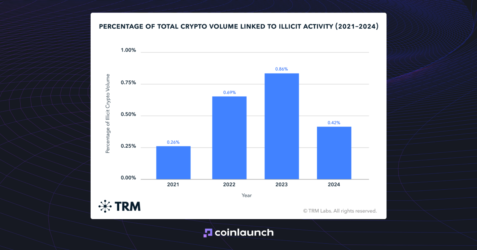 share of illicit crypto transactions in total crypto volume