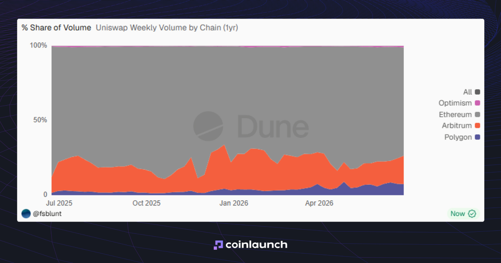 Uniswap weekly volume by chain