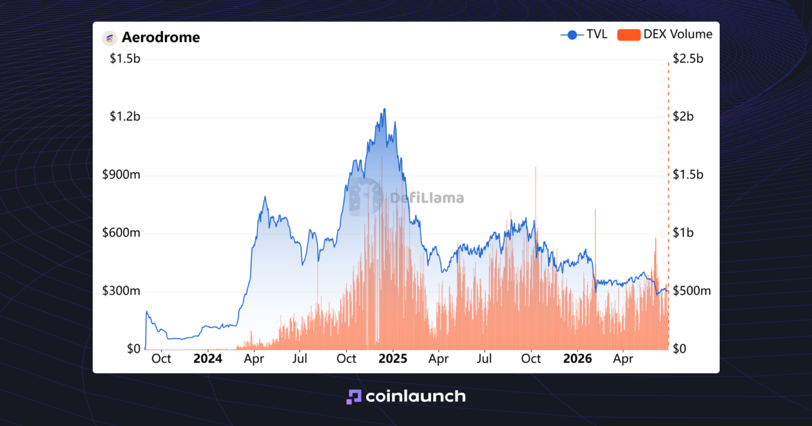 Aerodrome TVL and trading volume chart