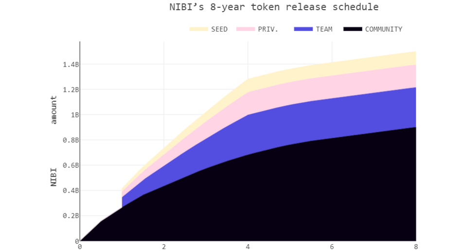 Nibiru Chain Release Schedule