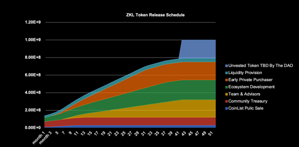 zklink release schedule 