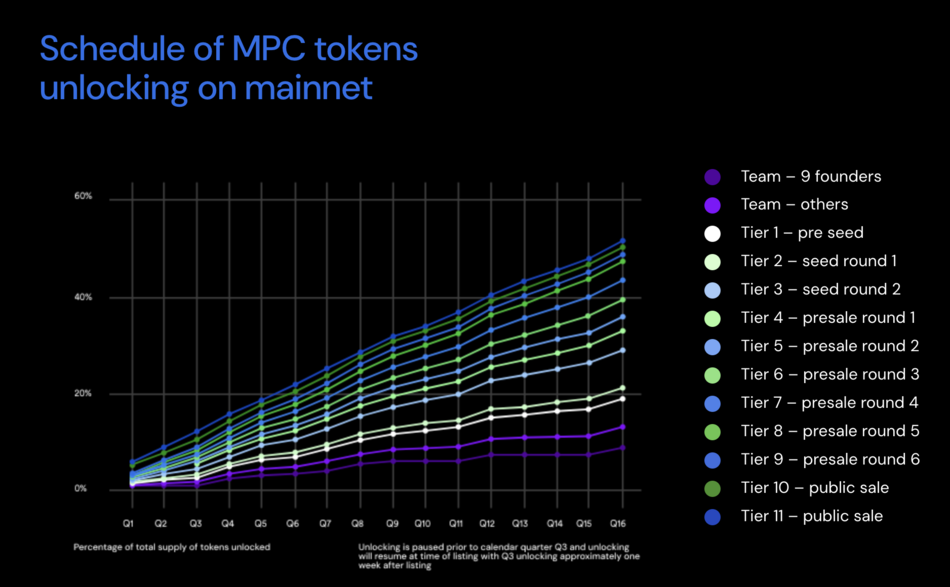 Schedule of MPC tokens unlocking
