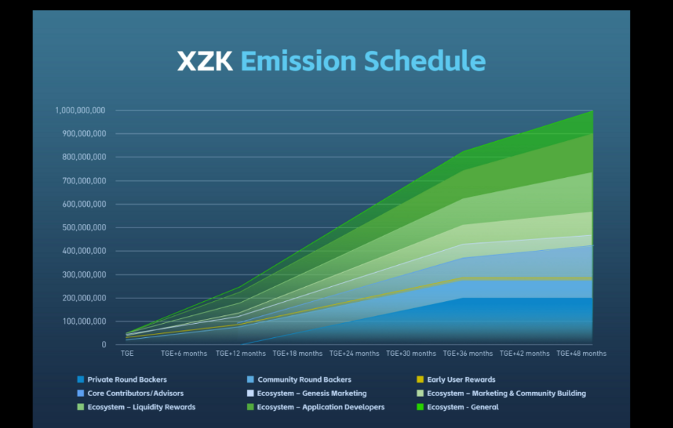 XZK Emission Schedule