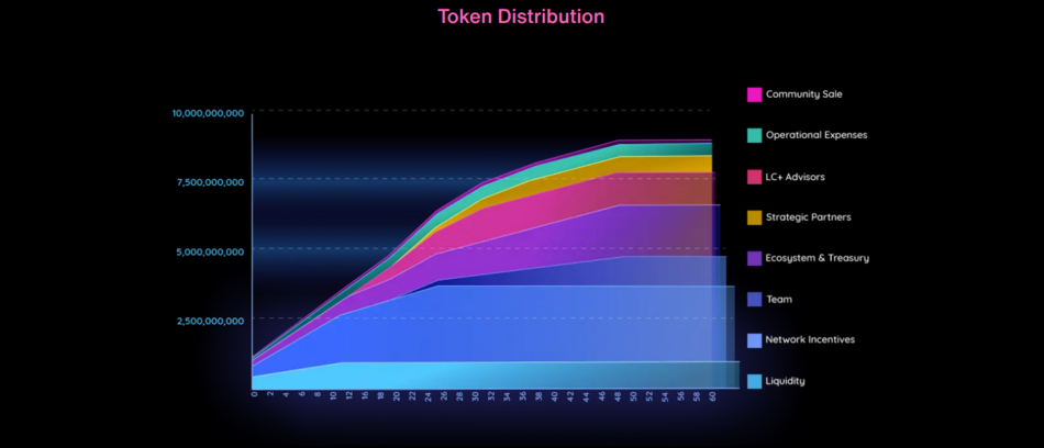 moca token distribution