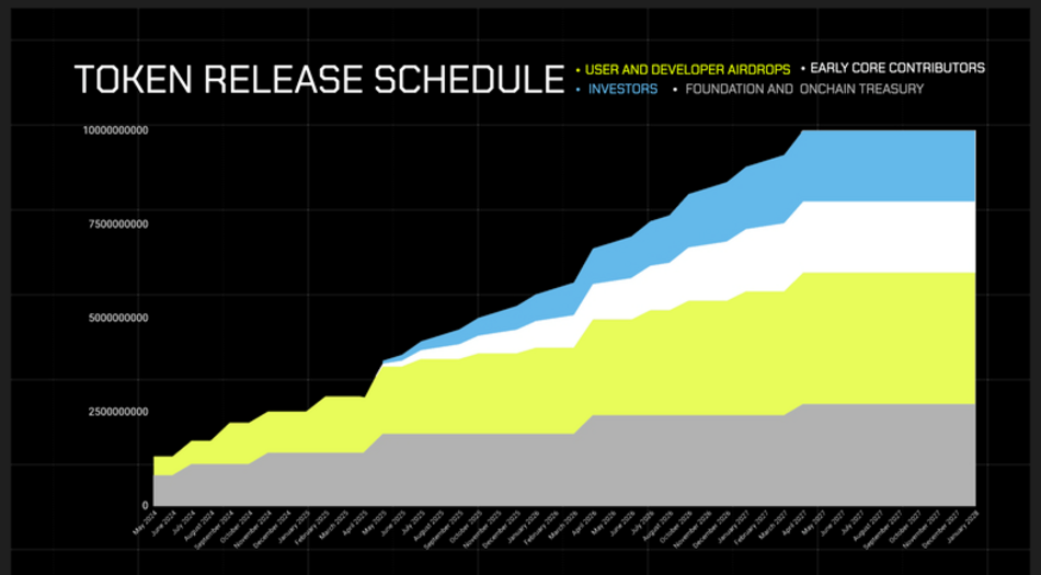 Token Release Schedule MODE 