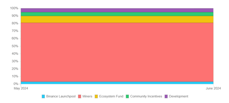 Notcoin Token Schedule