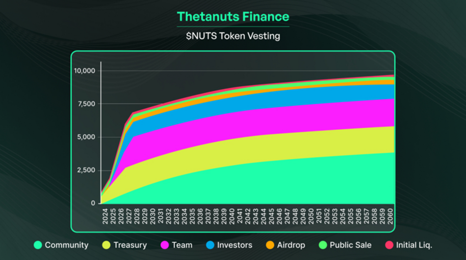 Thetanuts Finance Token Schedule