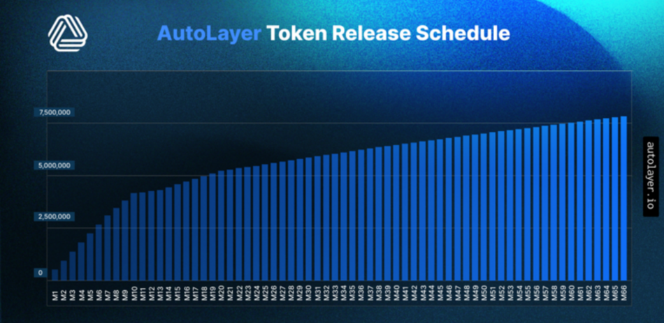 AutoLayer Token Release Schedule