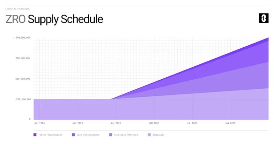 LayerZero ($ZRO) Vesting & Release Schedule