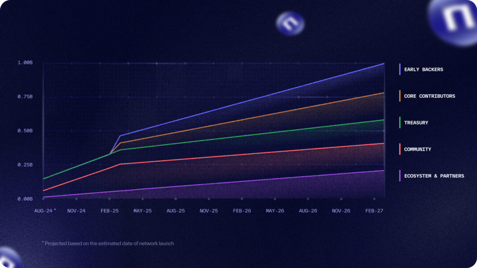 nillion token release schedule 