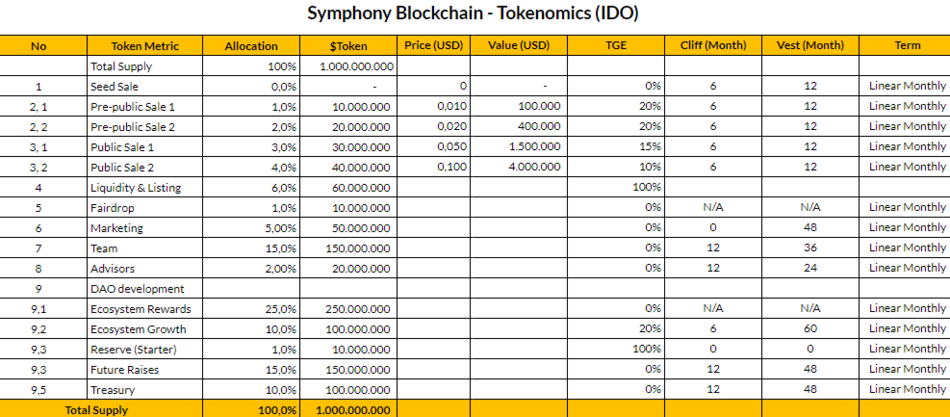 Symphony Blockchain Tokenomics