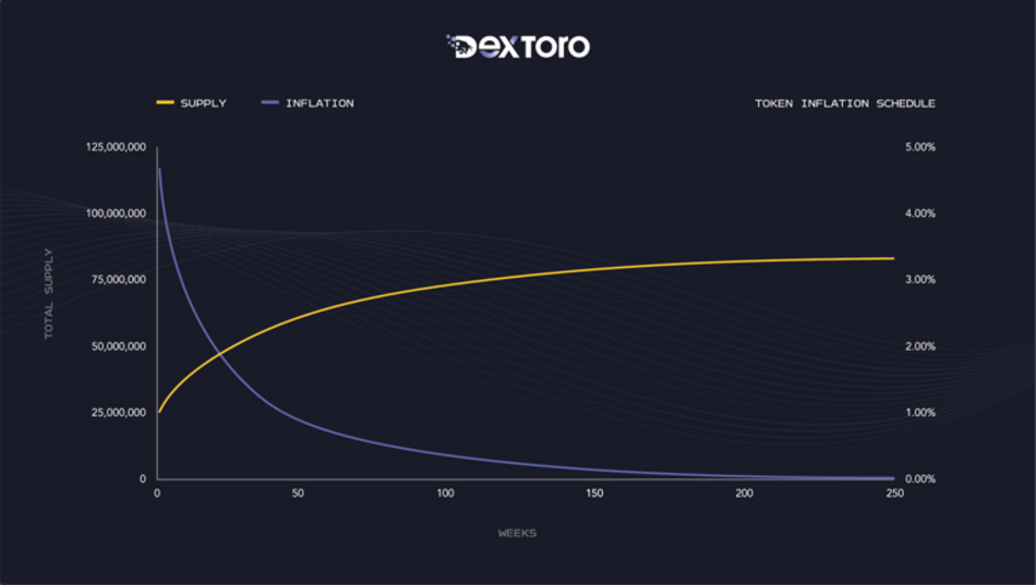 dextoro vesting schedule
