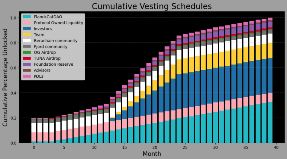 Overlay protocol Vesting
