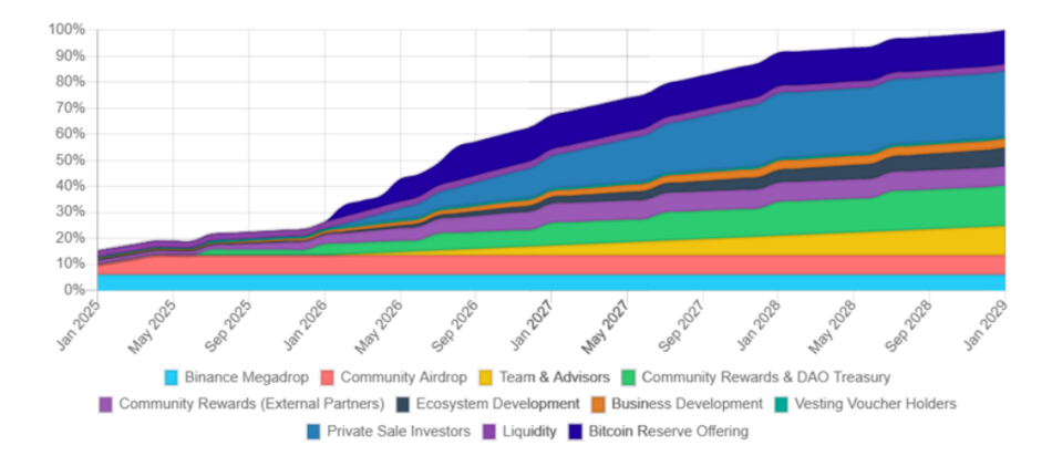 Solve Protocol Vesting