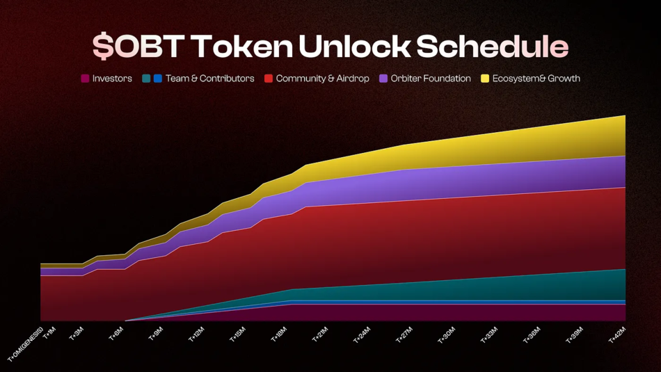 Orbiter Finance Vesting