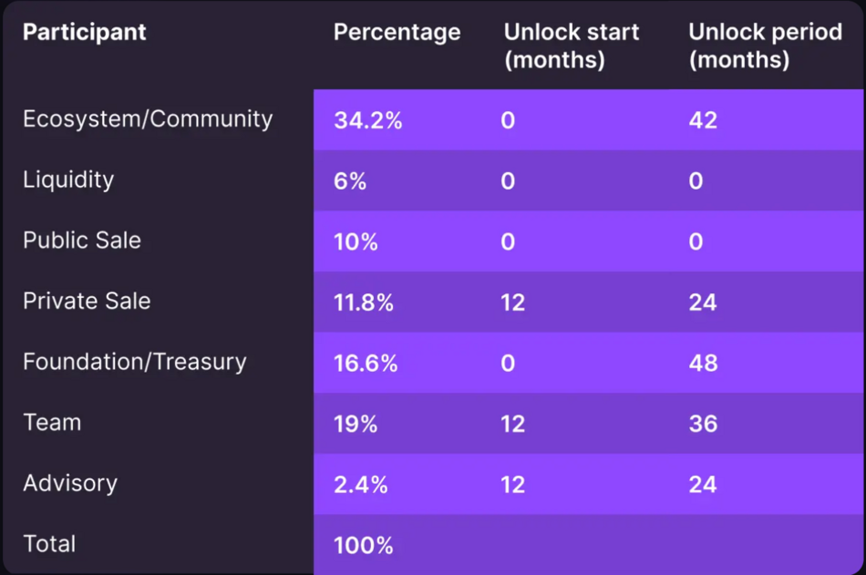 Creator Bid Vesting