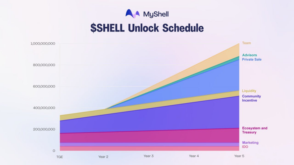 MyShell AI Vesting