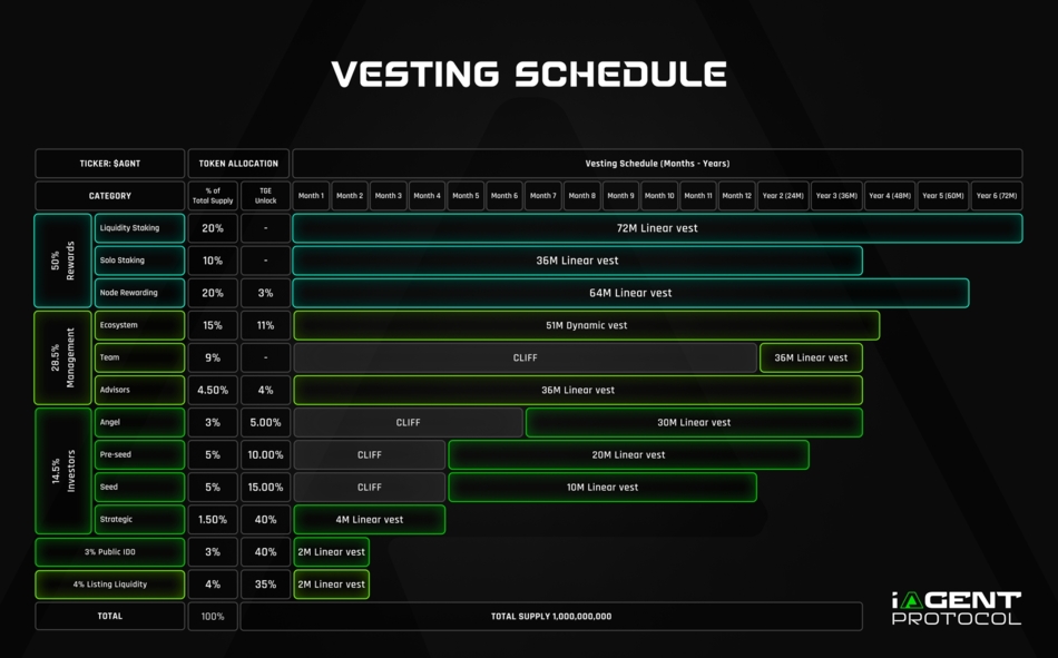 iAgent Vesting Schedule