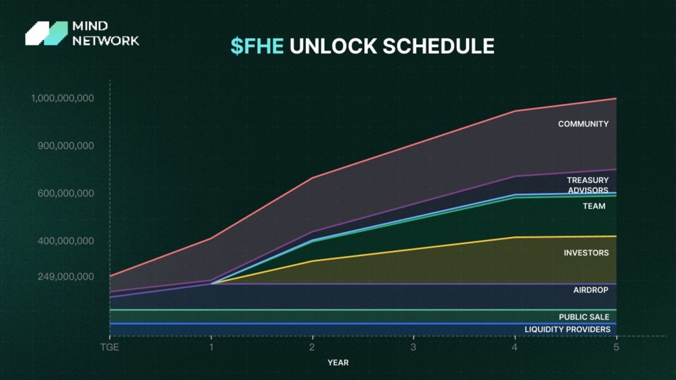 Mind Network unlock schedule