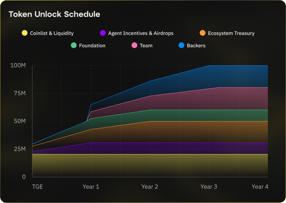 Fleek Network  Token Release
