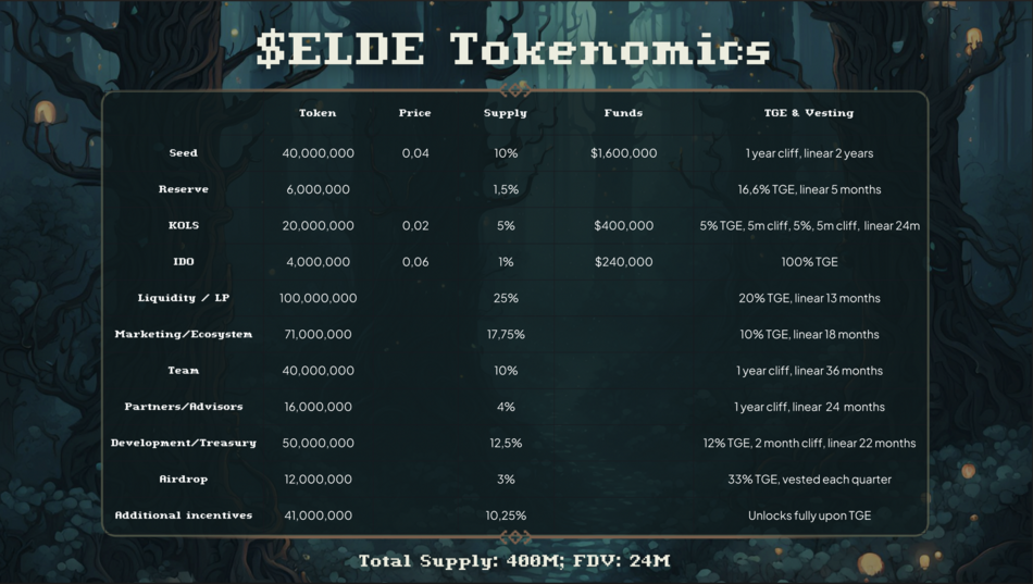 Token Release Schedule Eledrglade