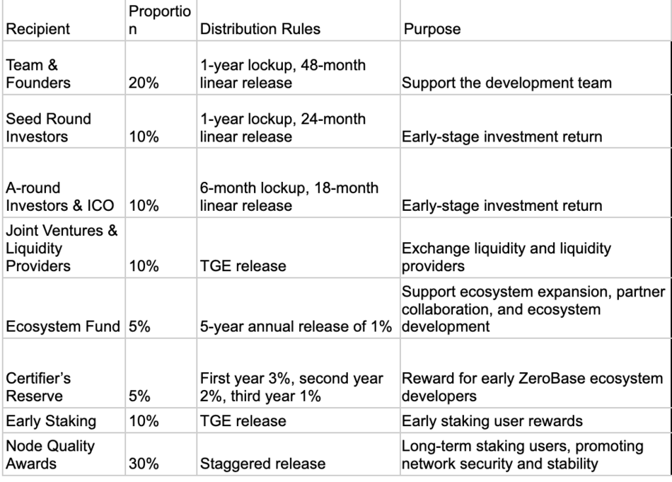 Zerobase crypto token release
