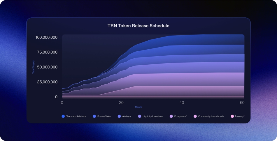 t3rn - Token Release Schedule