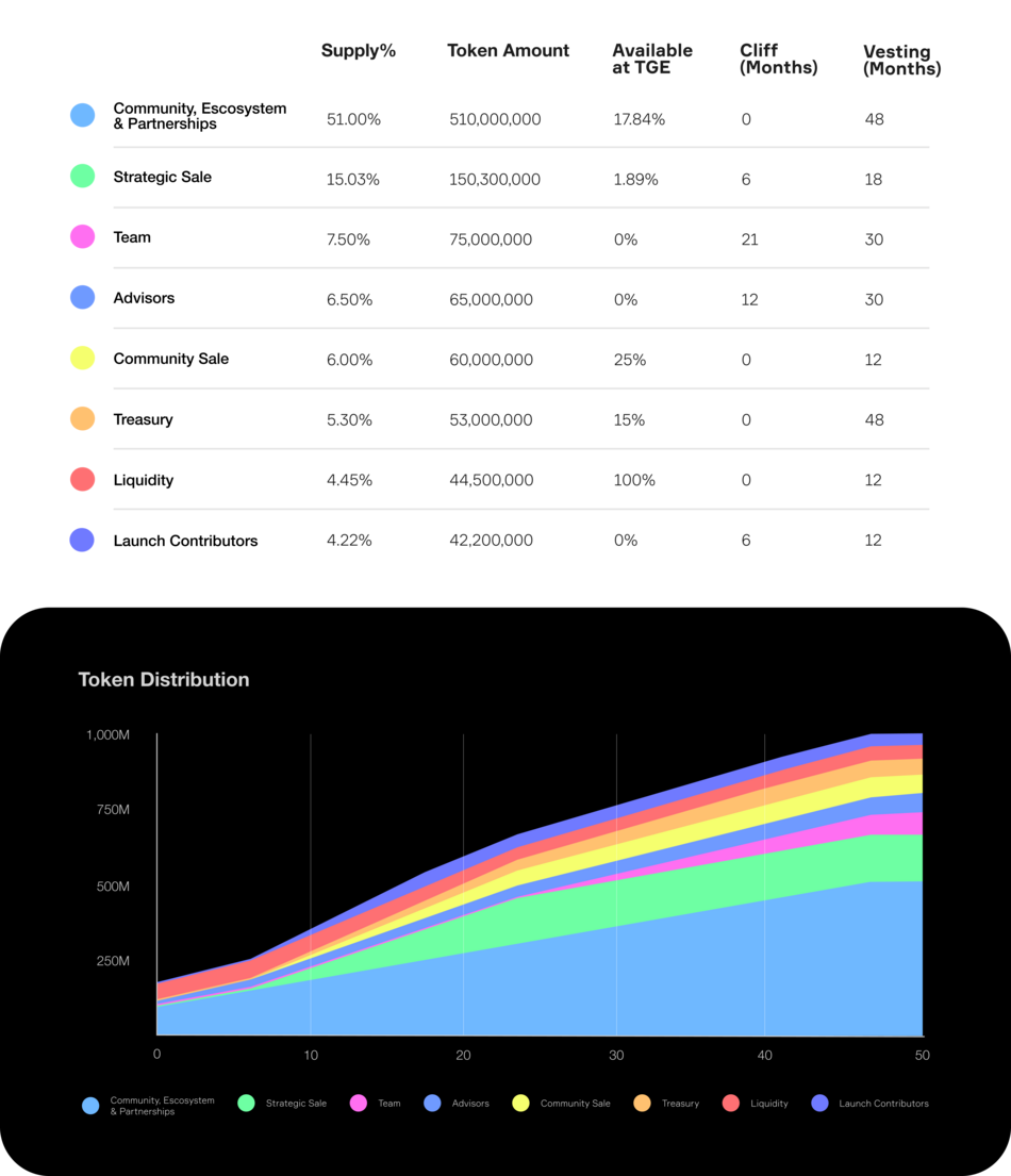 onefootball token release schedule