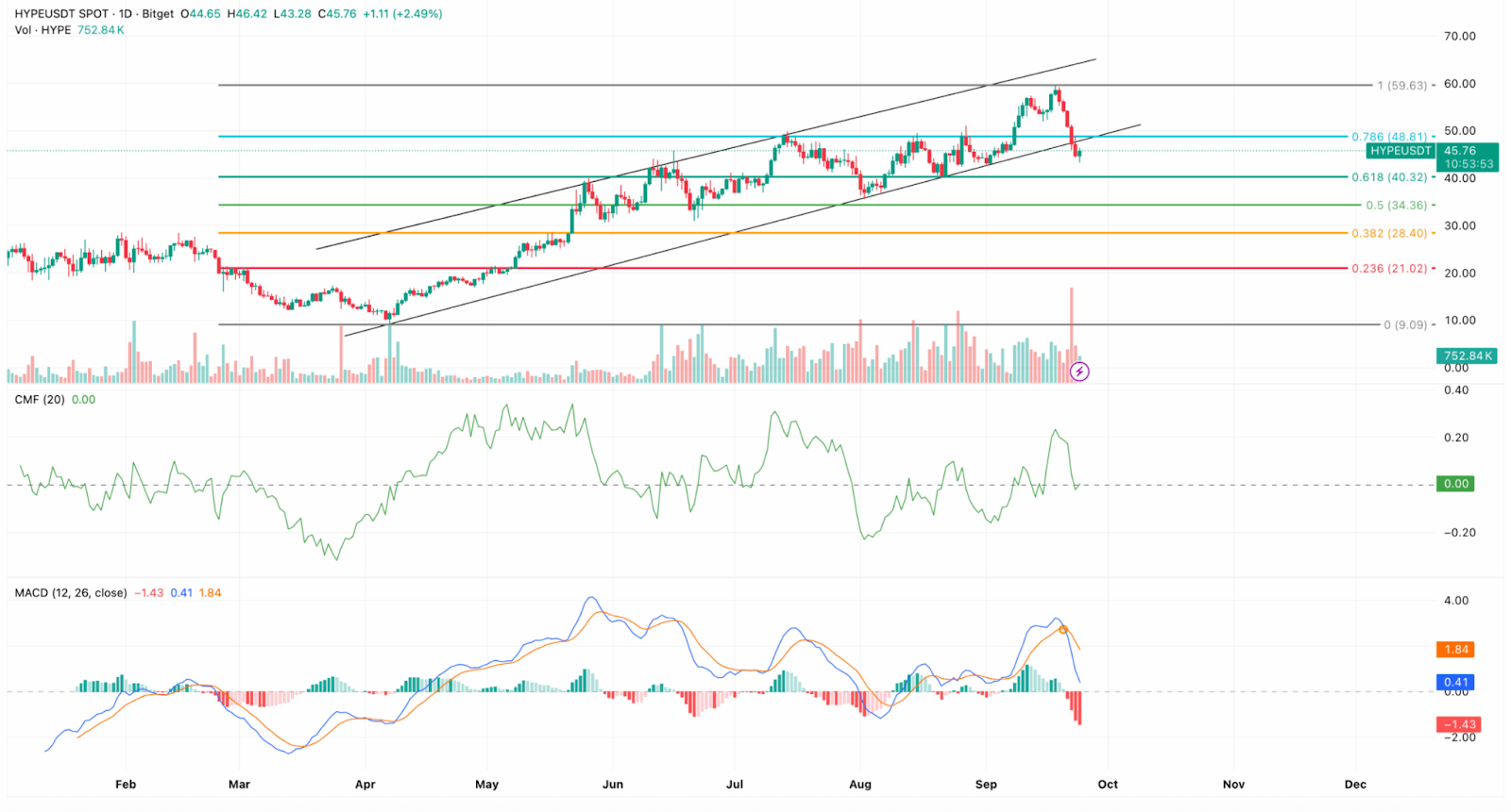 HYPE Price Prediction: Will this Token Reach $60