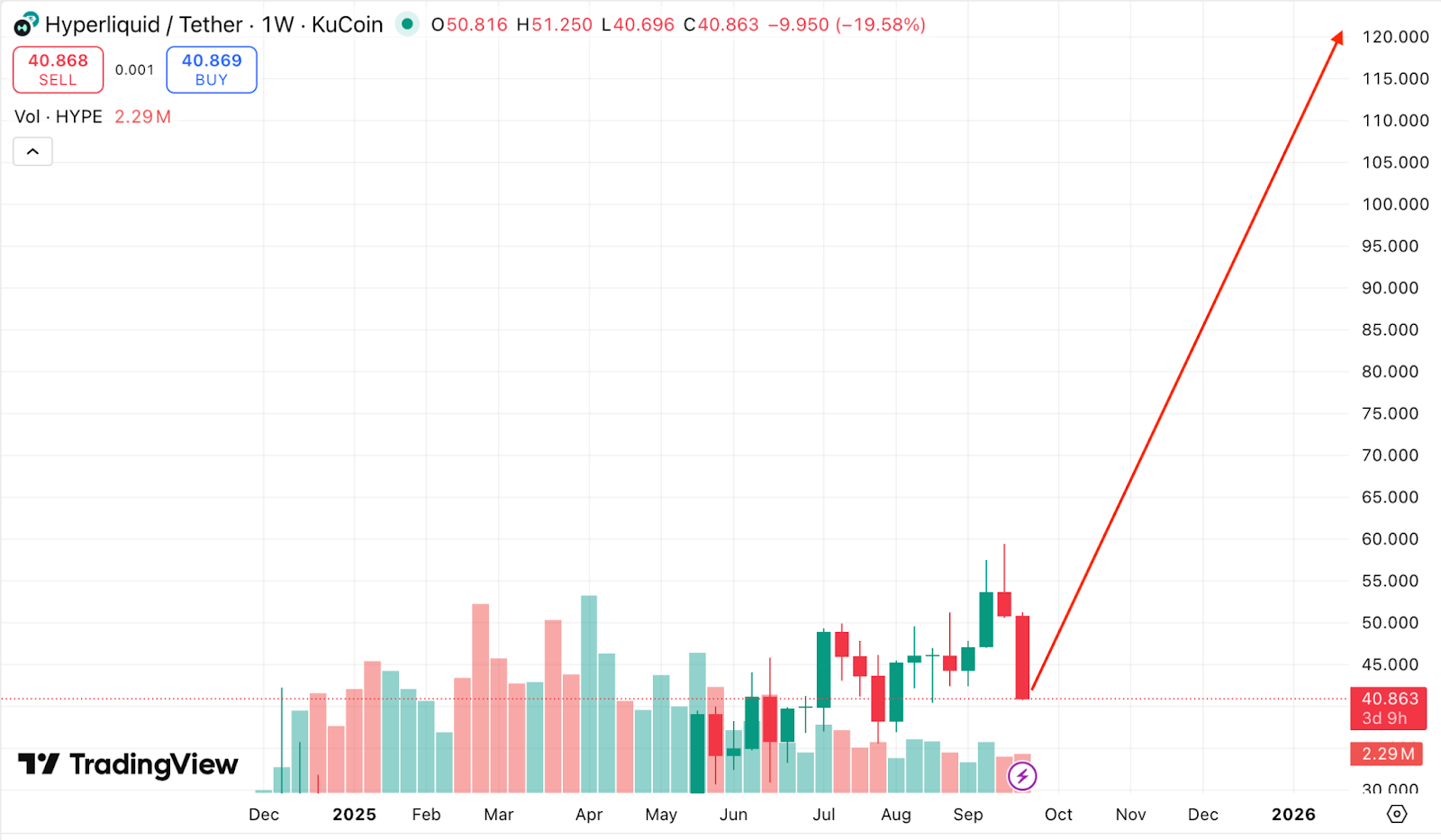 HYPE Price Prediction: Will this Token Reach $60