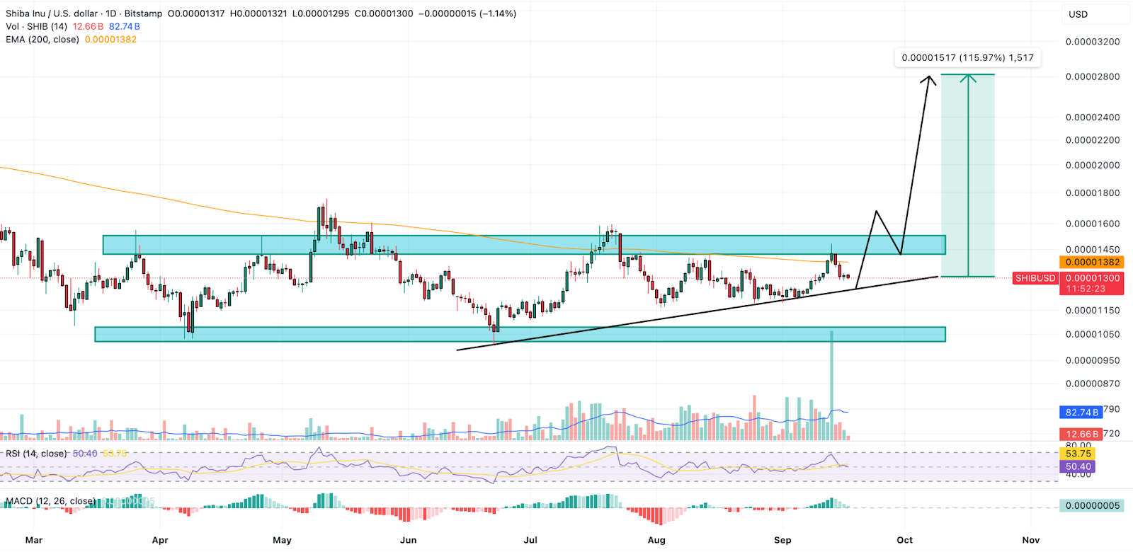 Shiba Inu Price Prediction 2025-2030: SHIB Future Forecast
