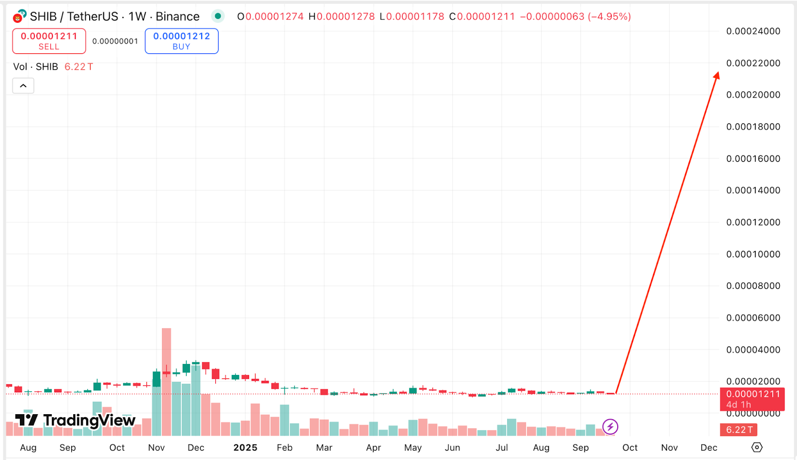 Shiba Inu Price Prediction 2025-2030: SHIB Future Forecast