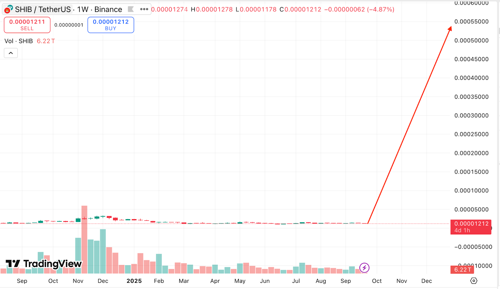 Shiba Inu Price Prediction 2025-2030: SHIB Future Forecast